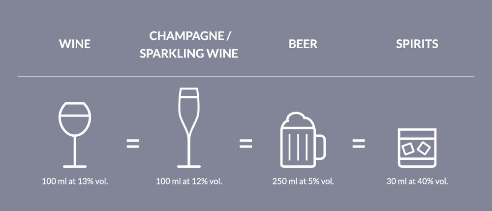 How much pure alcohol is in one standard drink