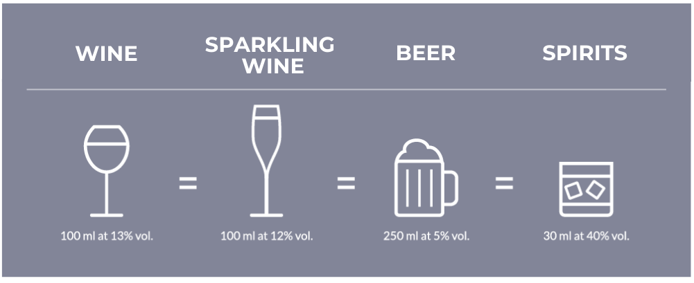 How 10g of ethanol equates to wine, sparkling wine, beer and spirits